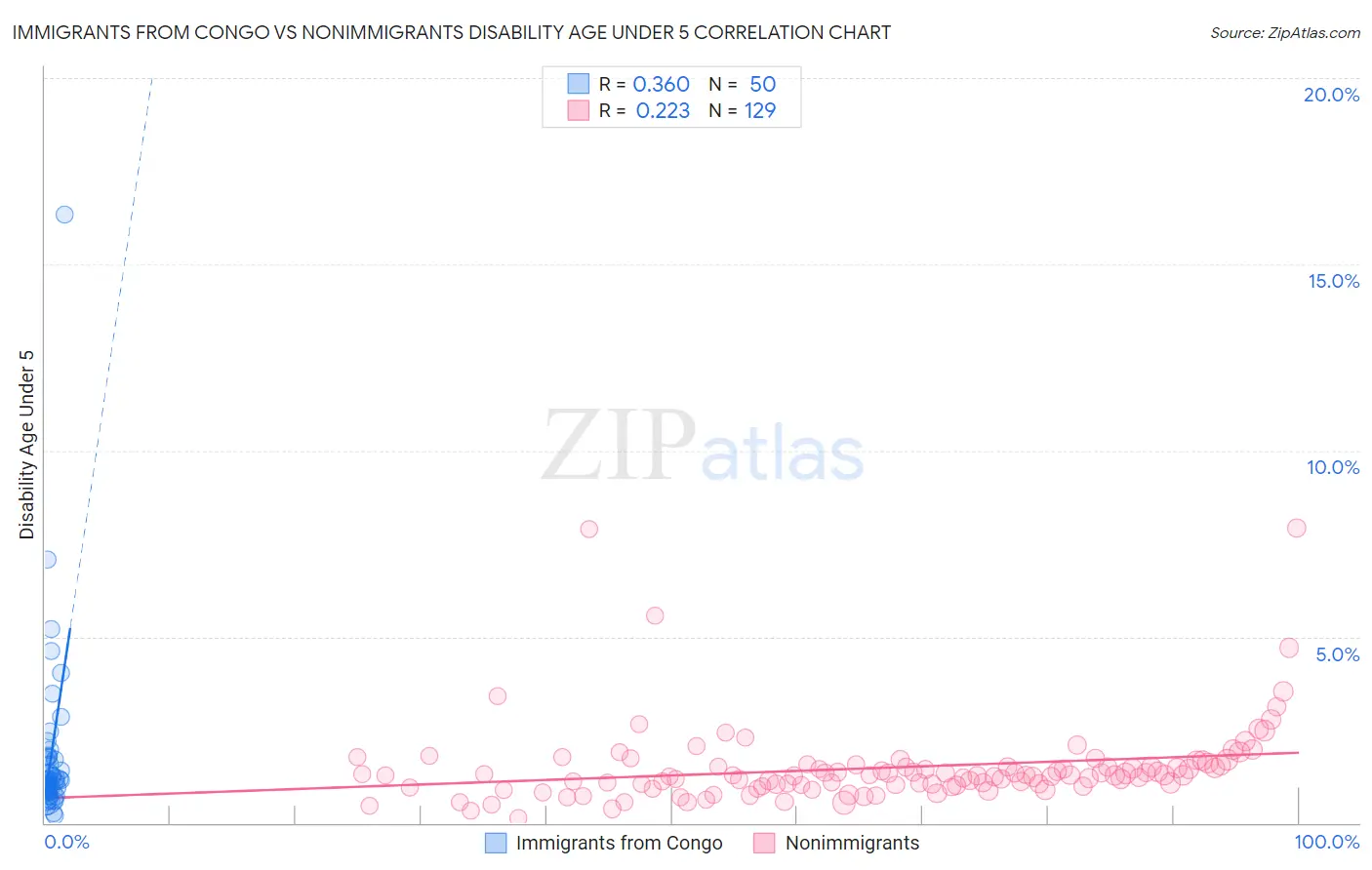 Immigrants from Congo vs Nonimmigrants Disability Age Under 5