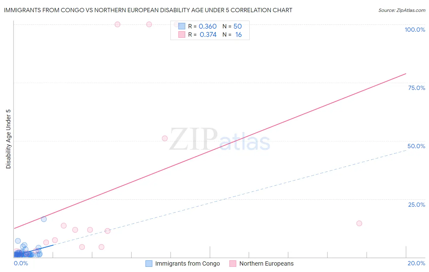 Immigrants from Congo vs Northern European Disability Age Under 5