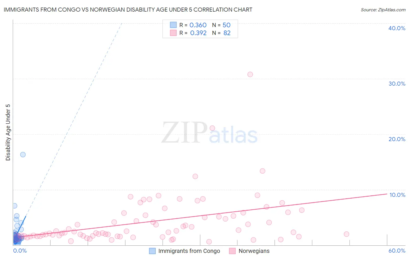 Immigrants from Congo vs Norwegian Disability Age Under 5