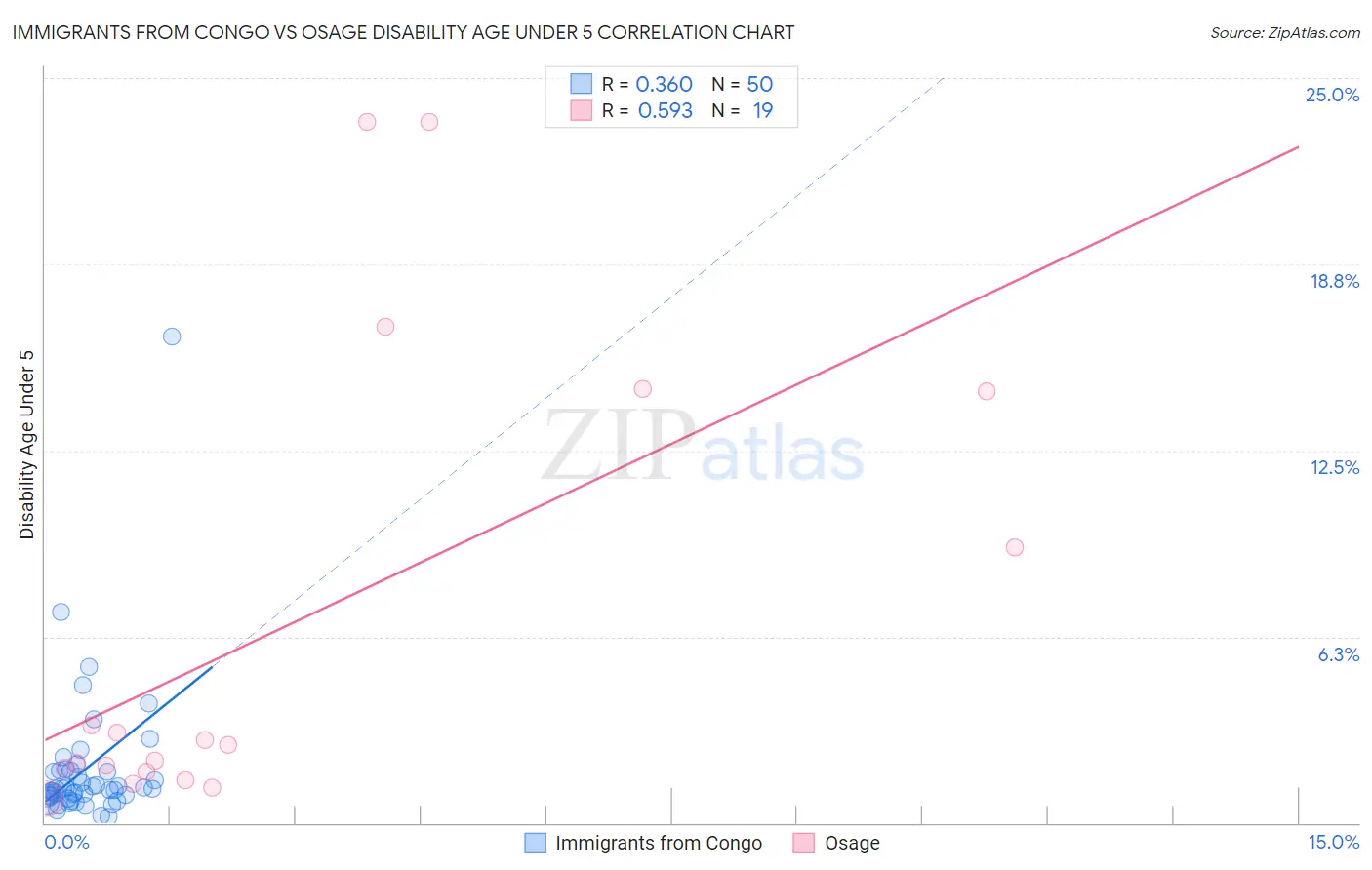 Immigrants from Congo vs Osage Disability Age Under 5