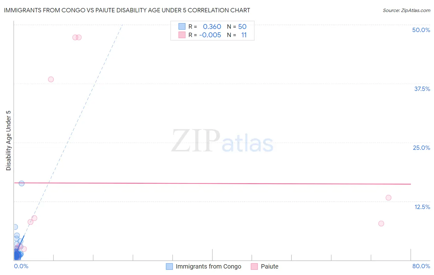 Immigrants from Congo vs Paiute Disability Age Under 5