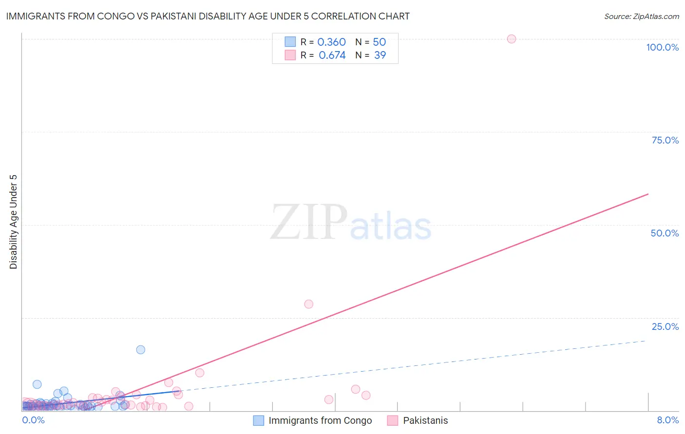 Immigrants from Congo vs Pakistani Disability Age Under 5