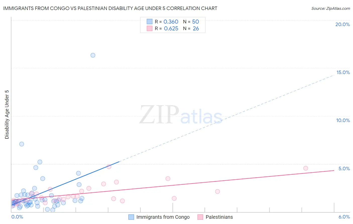 Immigrants from Congo vs Palestinian Disability Age Under 5