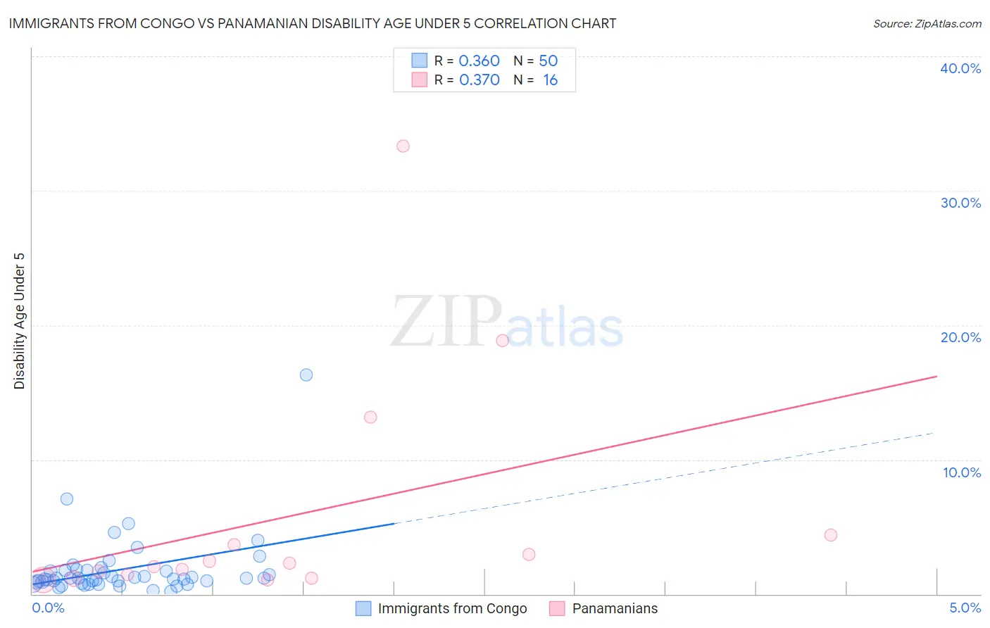 Immigrants from Congo vs Panamanian Disability Age Under 5