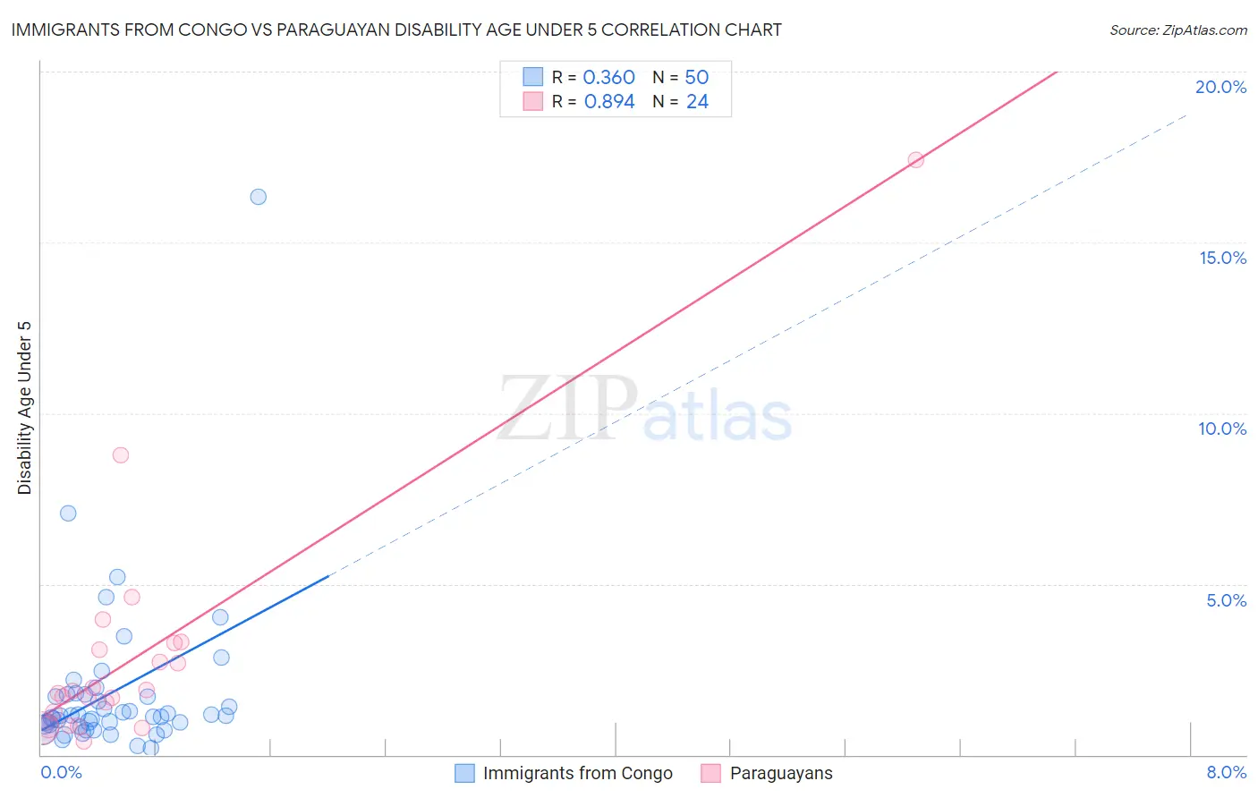 Immigrants from Congo vs Paraguayan Disability Age Under 5