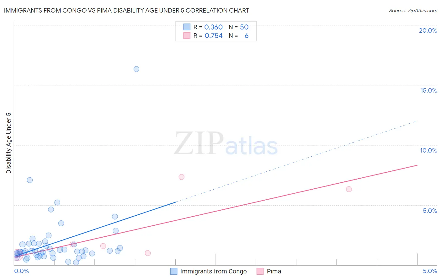 Immigrants from Congo vs Pima Disability Age Under 5