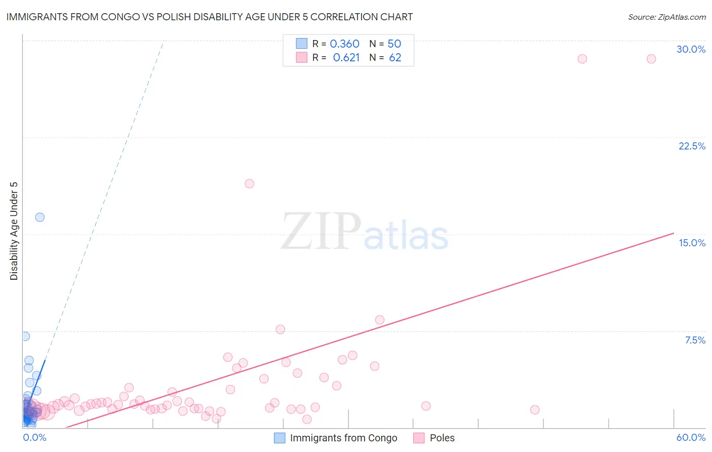 Immigrants from Congo vs Polish Disability Age Under 5