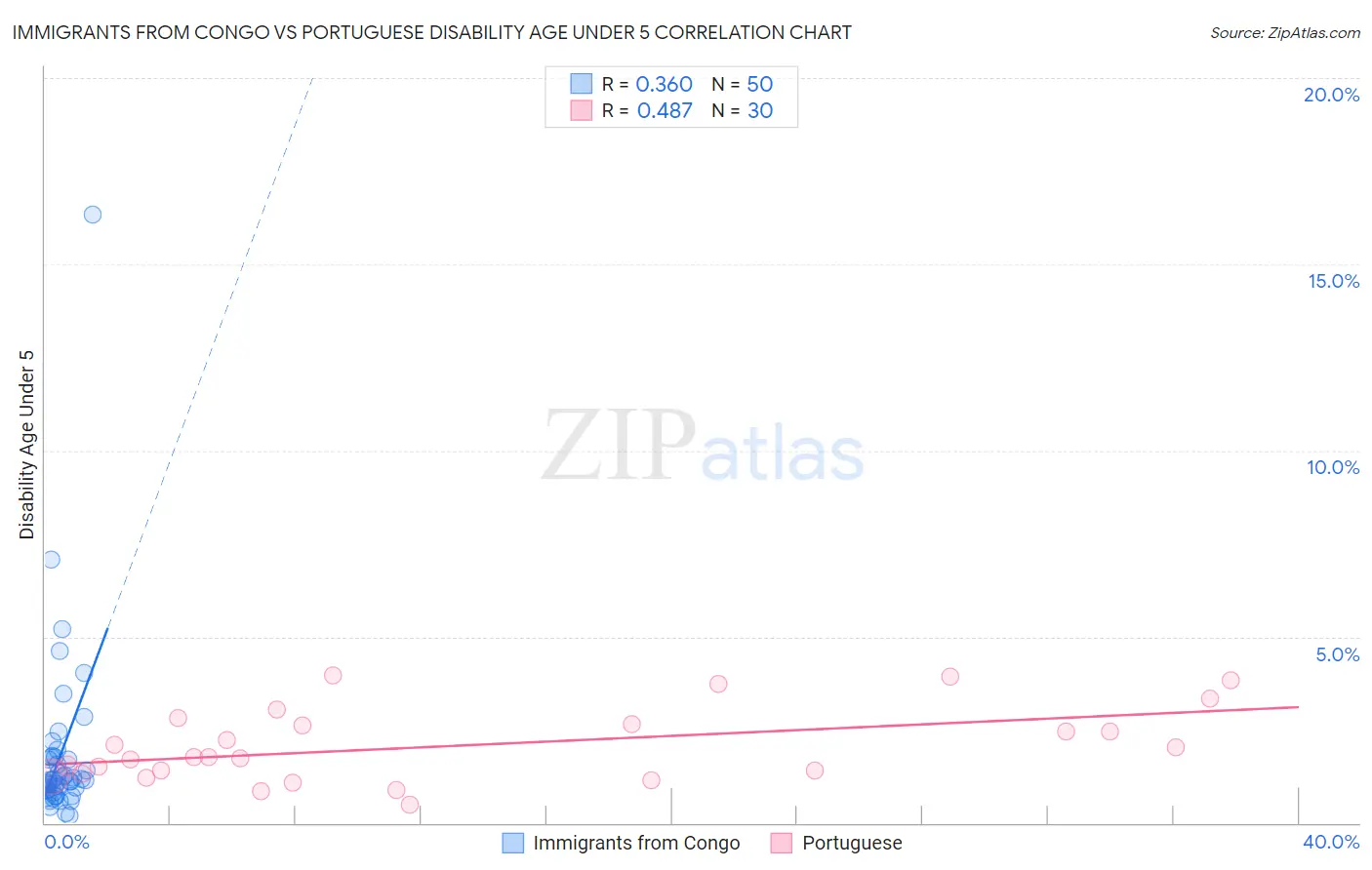 Immigrants from Congo vs Portuguese Disability Age Under 5