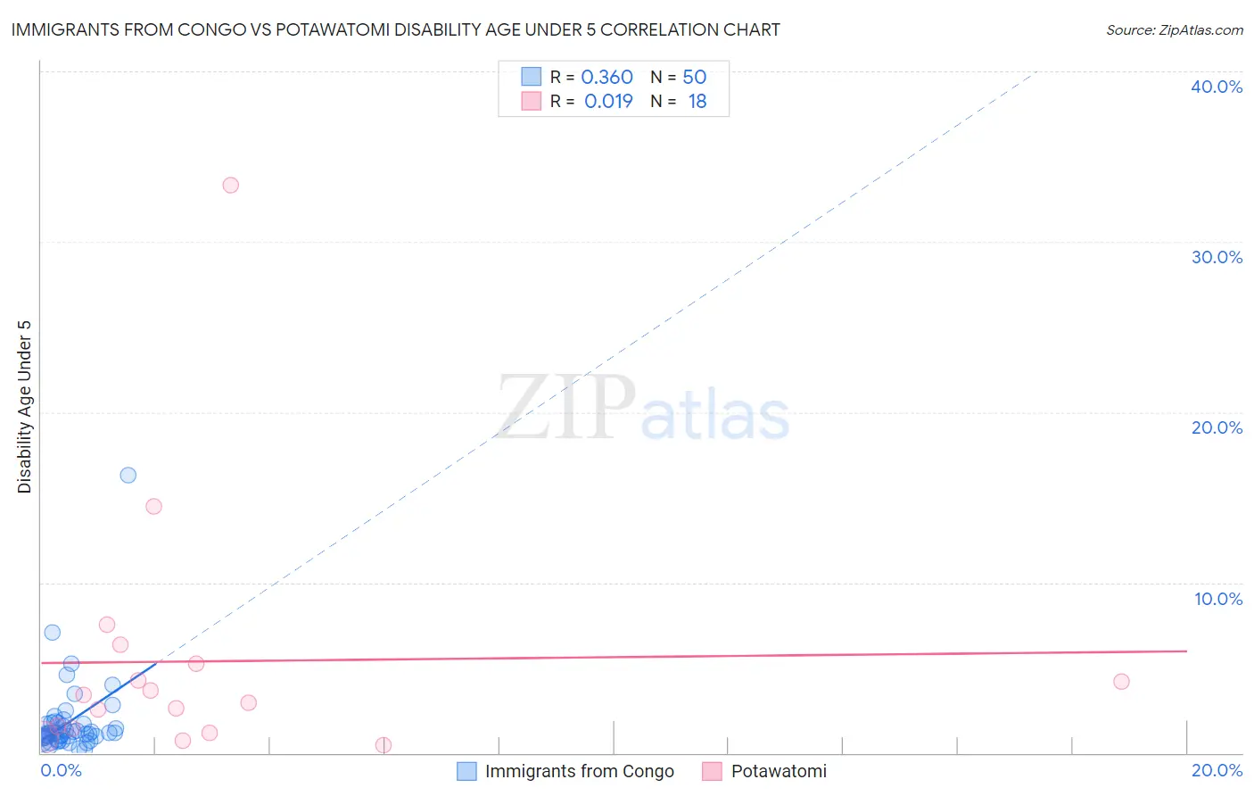 Immigrants from Congo vs Potawatomi Disability Age Under 5