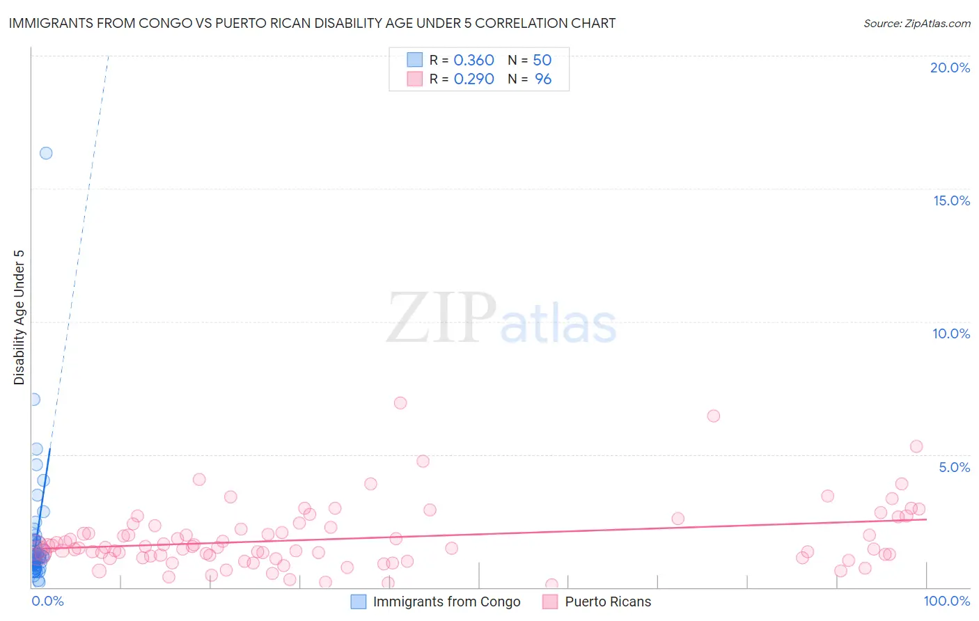 Immigrants from Congo vs Puerto Rican Disability Age Under 5