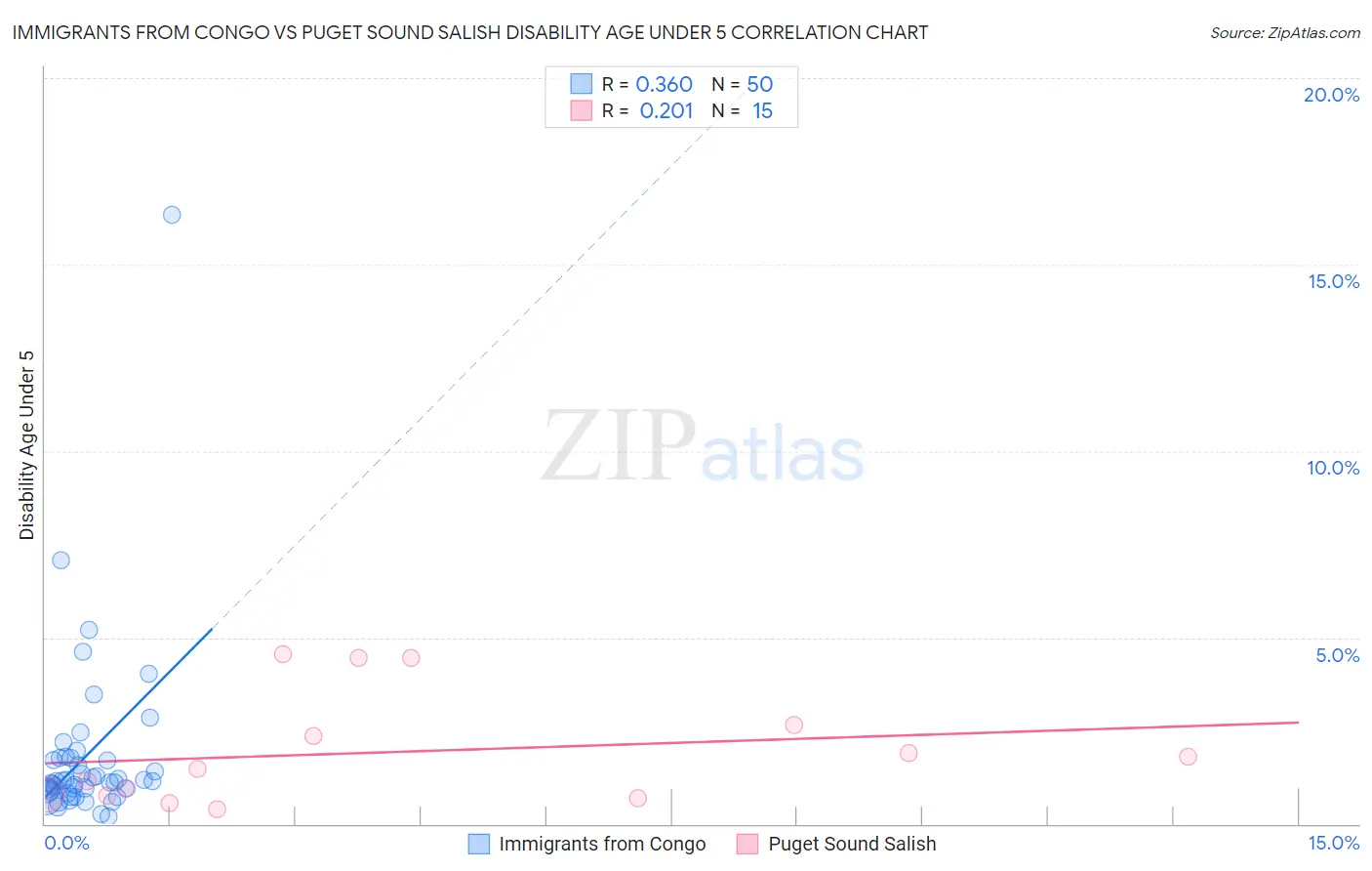 Immigrants from Congo vs Puget Sound Salish Disability Age Under 5