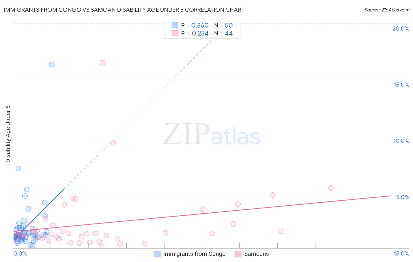 Immigrants from Congo vs Samoan Disability Age Under 5