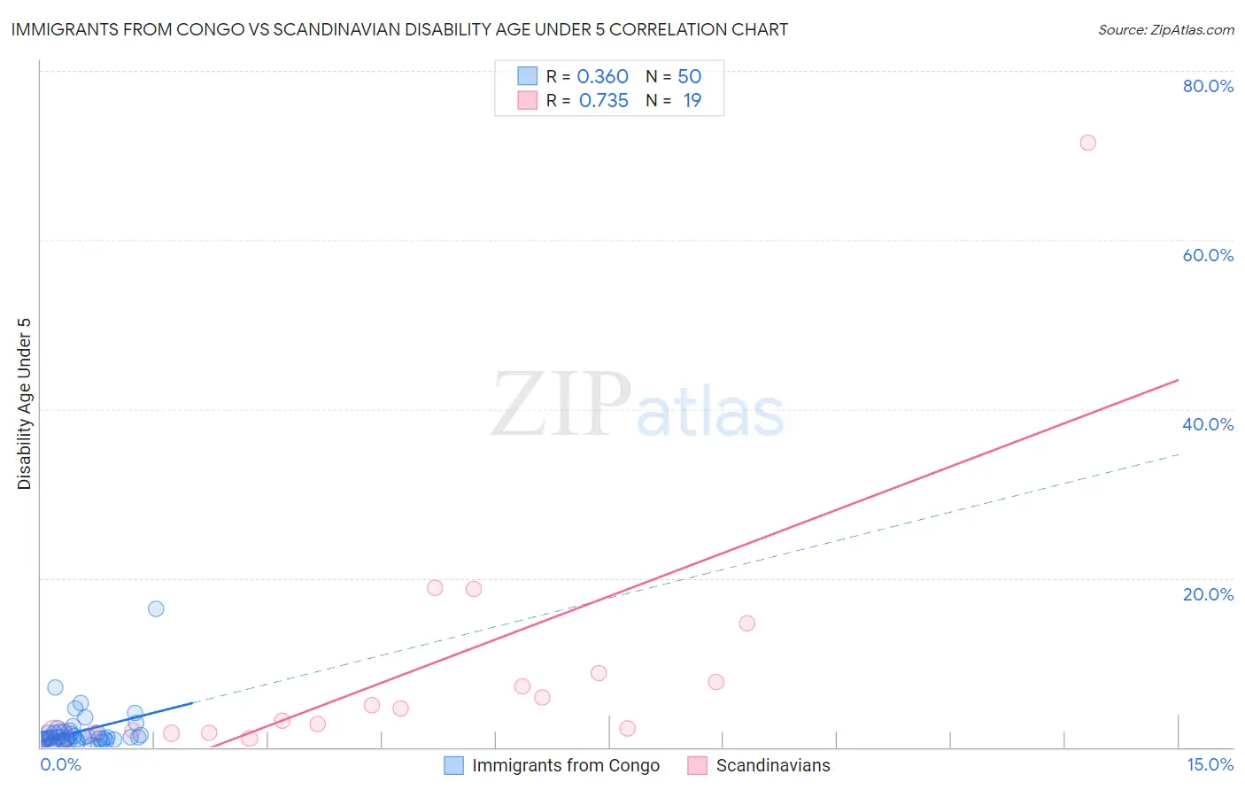 Immigrants from Congo vs Scandinavian Disability Age Under 5