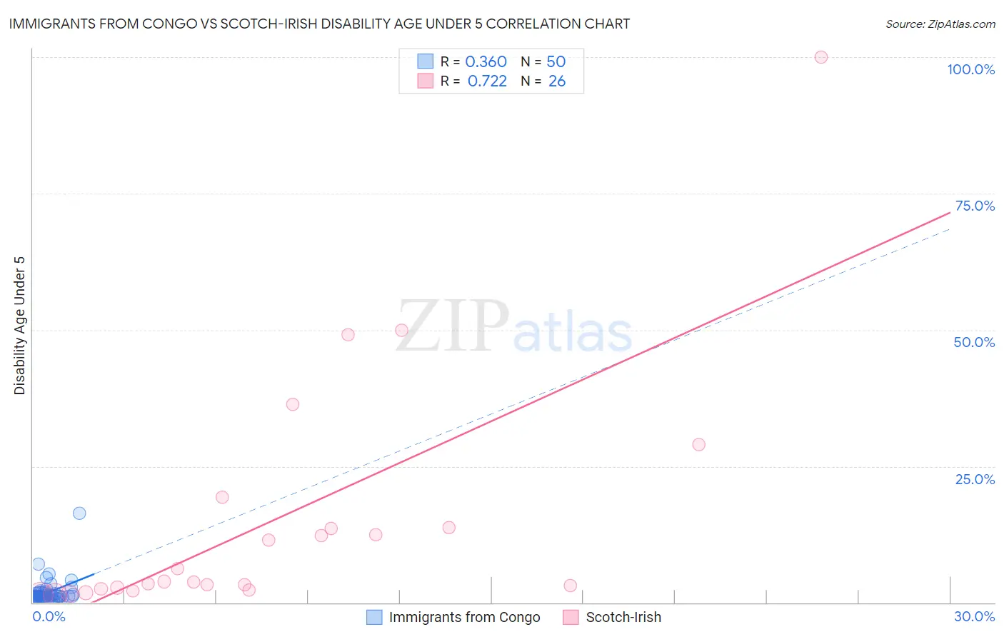Immigrants from Congo vs Scotch-Irish Disability Age Under 5