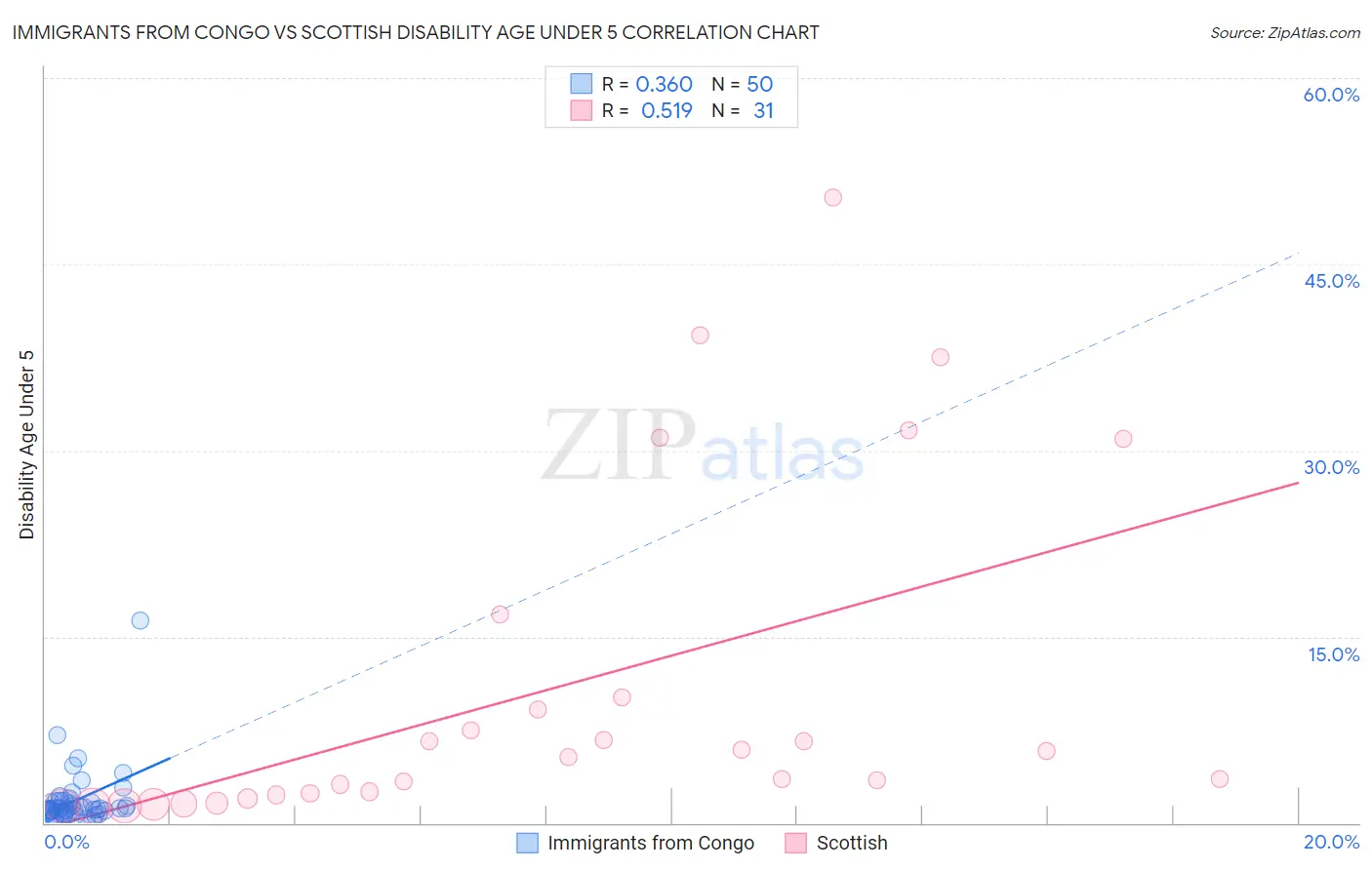 Immigrants from Congo vs Scottish Disability Age Under 5