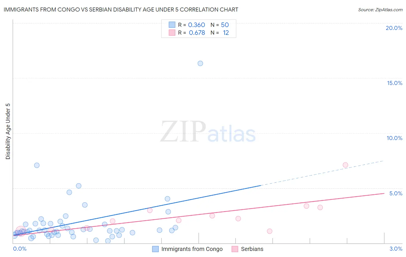 Immigrants from Congo vs Serbian Disability Age Under 5