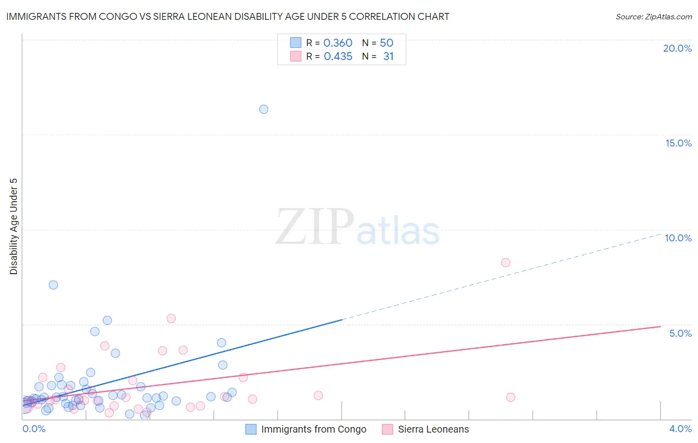 Immigrants from Congo vs Sierra Leonean Disability Age Under 5