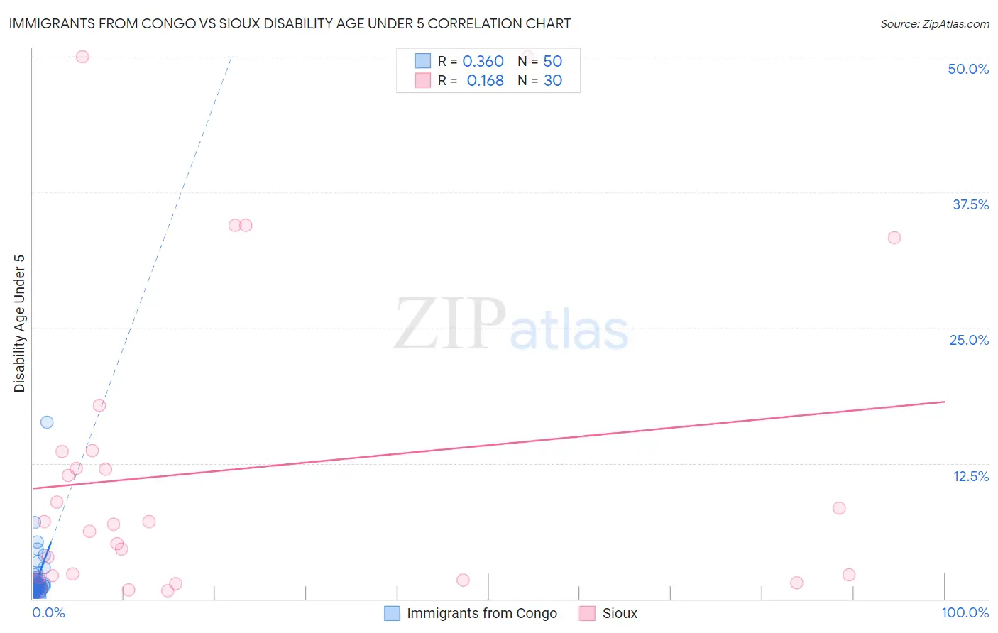Immigrants from Congo vs Sioux Disability Age Under 5