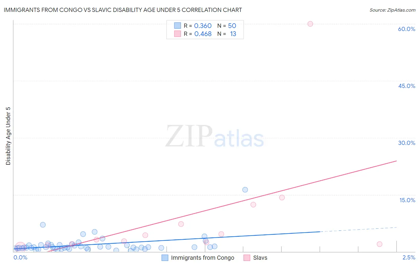 Immigrants from Congo vs Slavic Disability Age Under 5