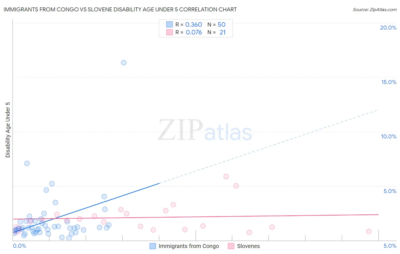 Immigrants from Congo vs Slovene Disability Age Under 5
