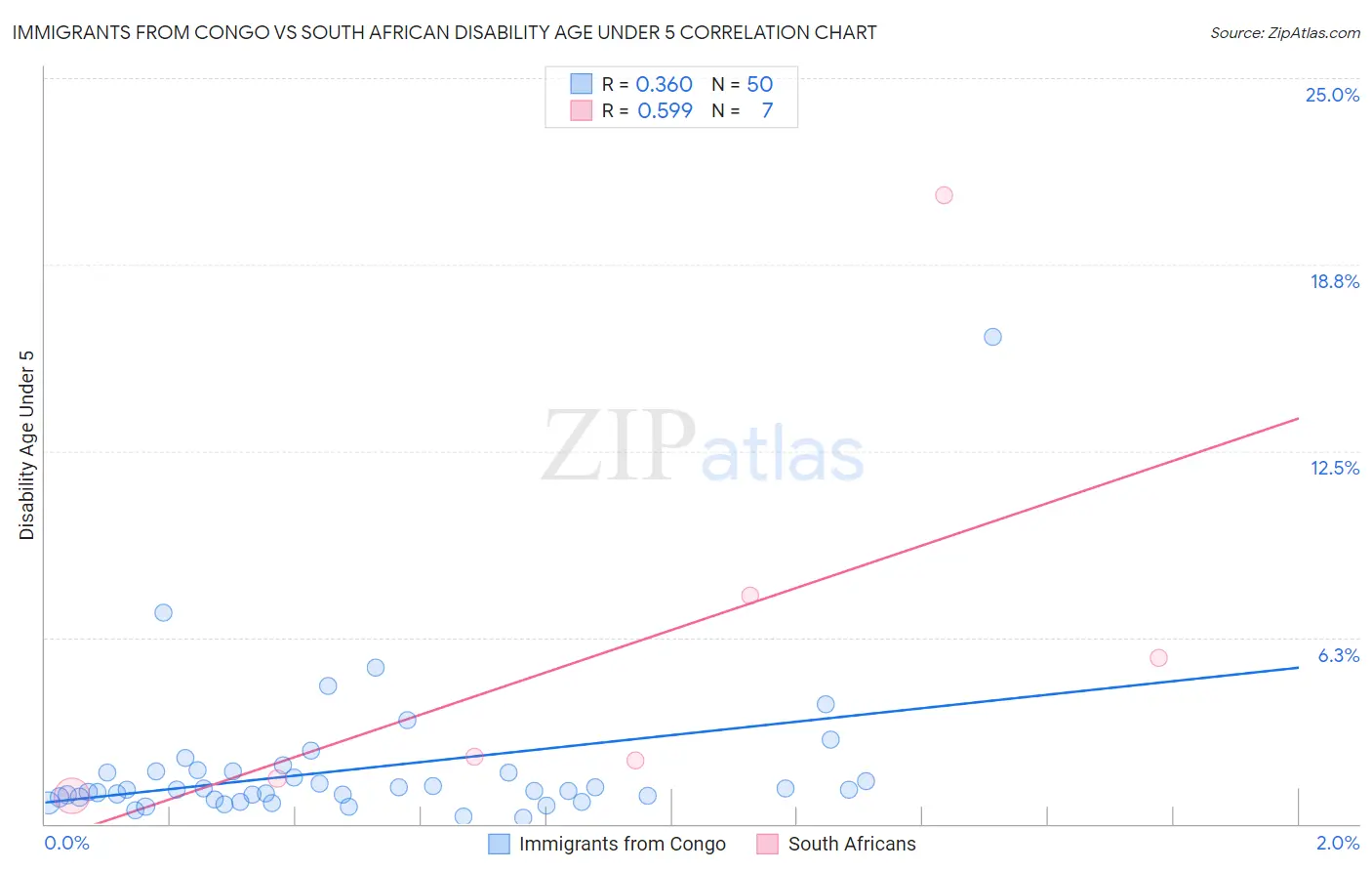 Immigrants from Congo vs South African Disability Age Under 5