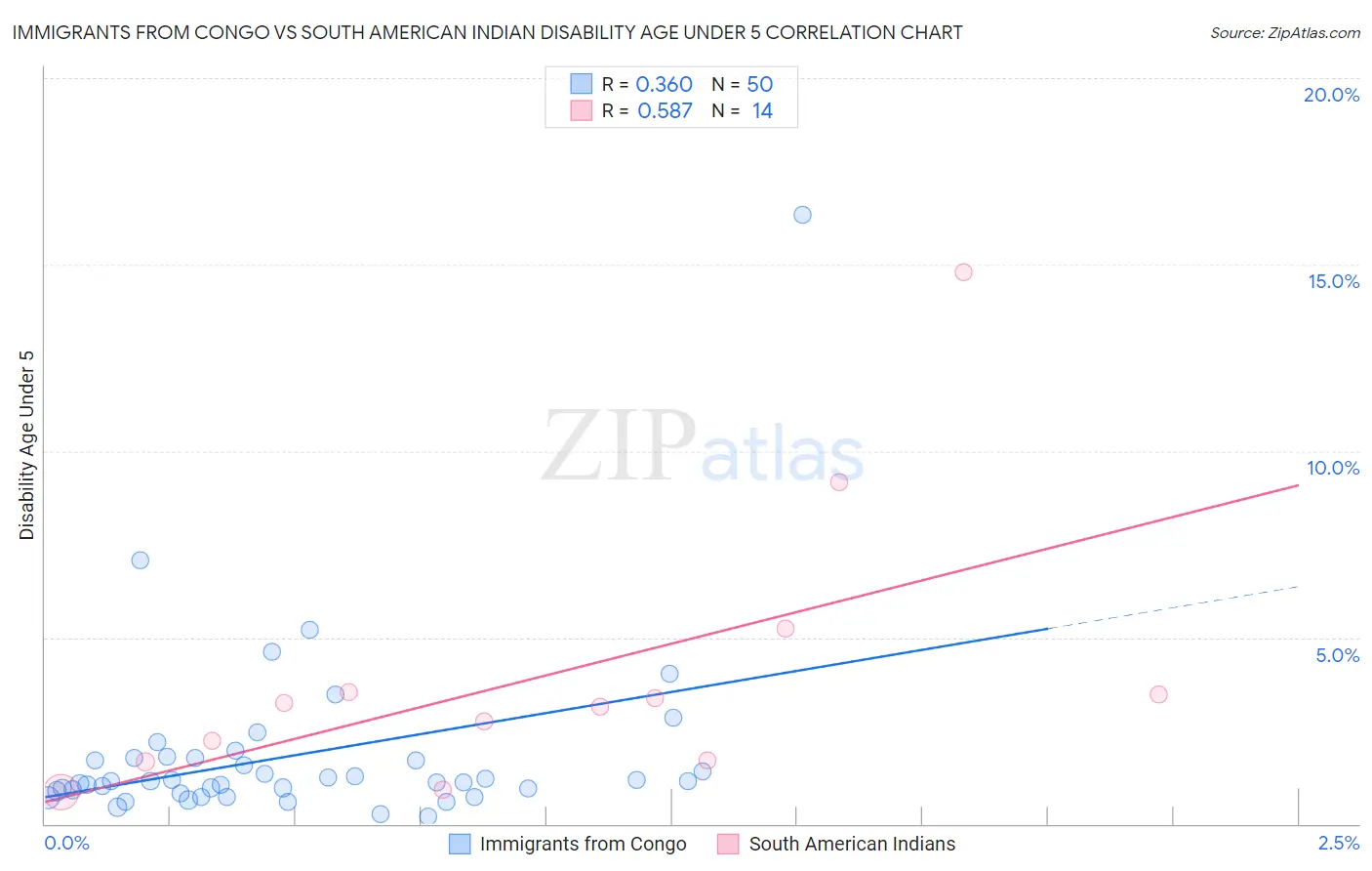 Immigrants from Congo vs South American Indian Disability Age Under 5