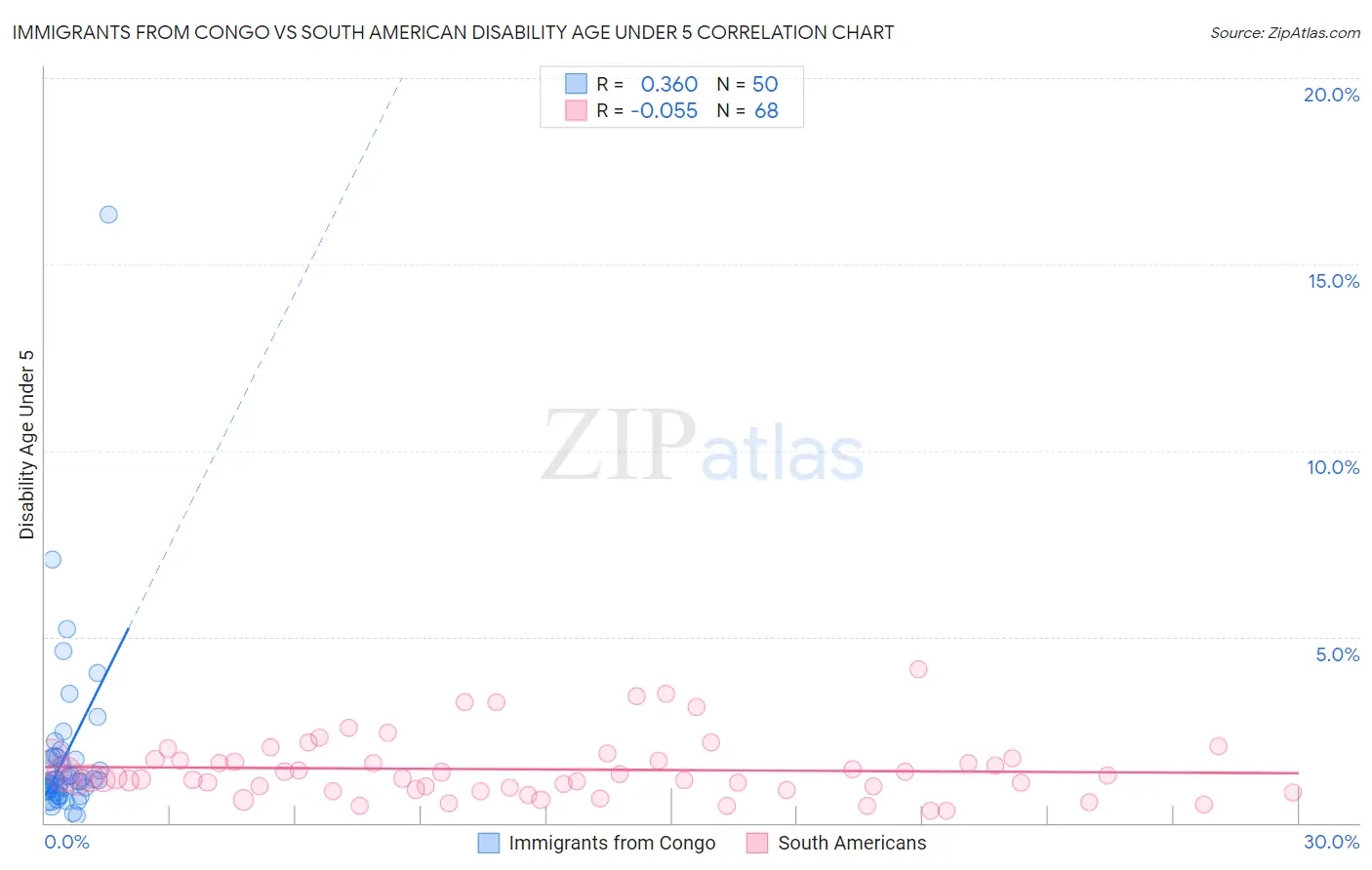 Immigrants from Congo vs South American Disability Age Under 5