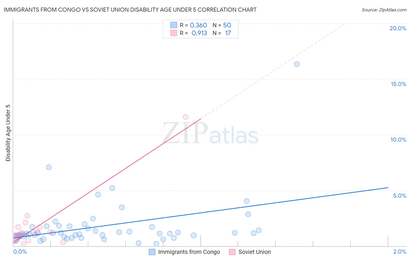 Immigrants from Congo vs Soviet Union Disability Age Under 5