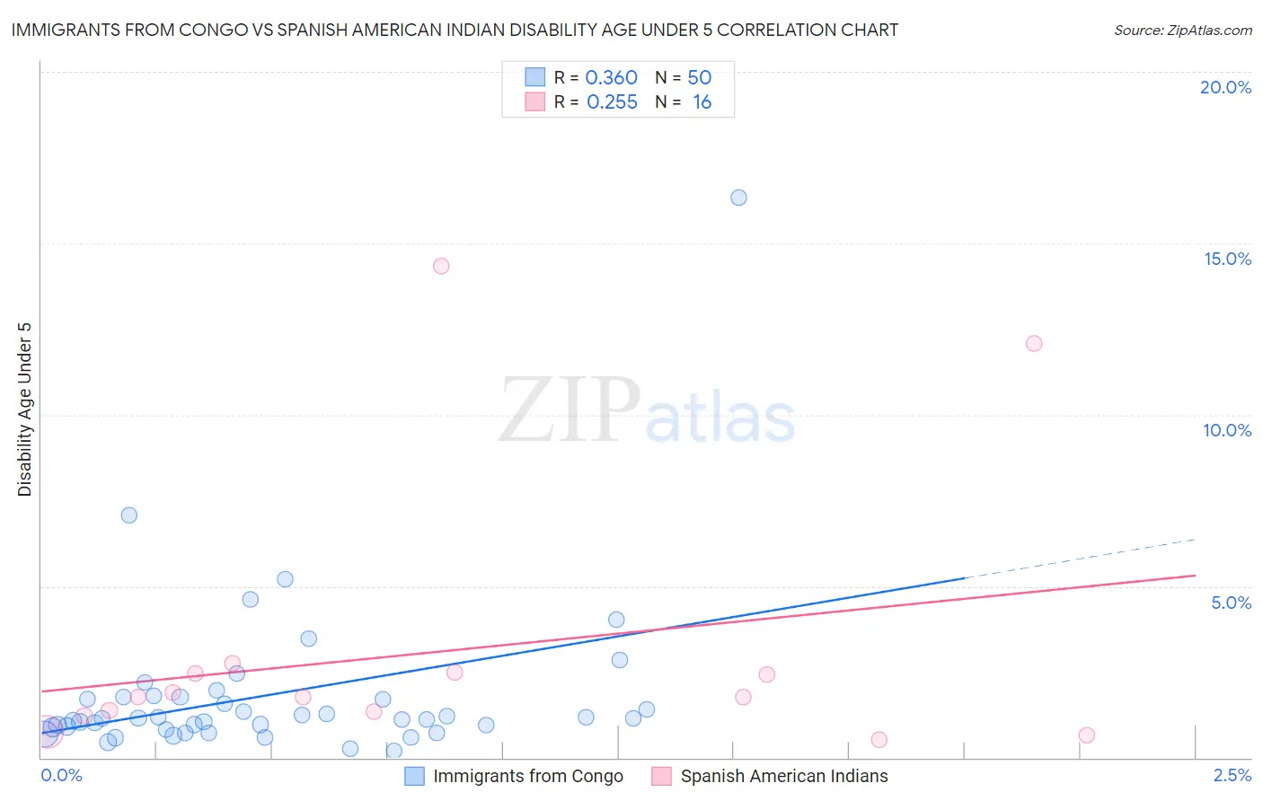 Immigrants from Congo vs Spanish American Indian Disability Age Under 5