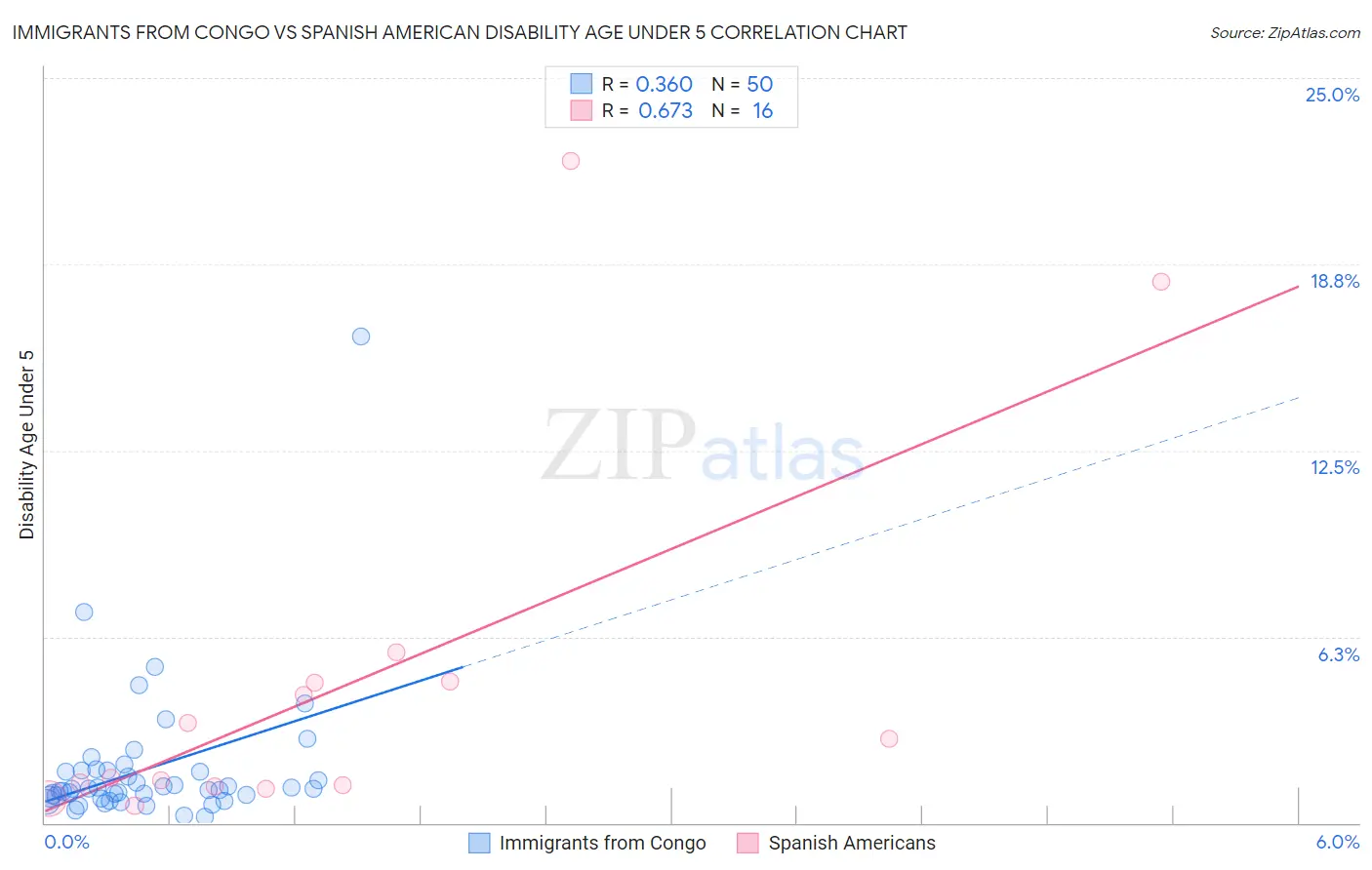 Immigrants from Congo vs Spanish American Disability Age Under 5