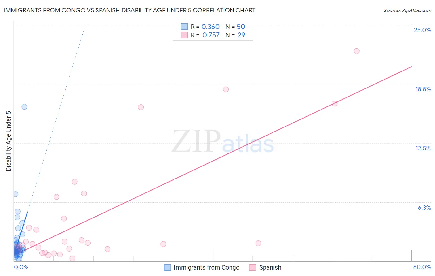 Immigrants from Congo vs Spanish Disability Age Under 5