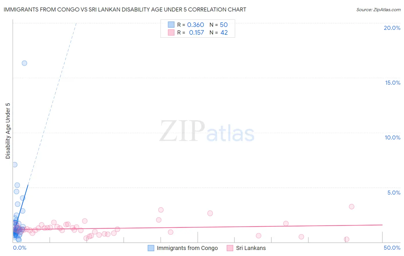 Immigrants from Congo vs Sri Lankan Disability Age Under 5