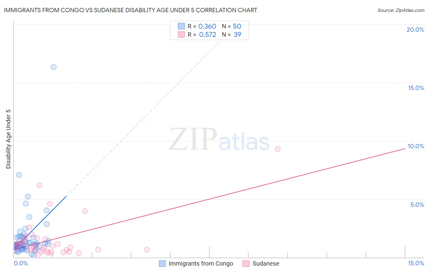 Immigrants from Congo vs Sudanese Disability Age Under 5