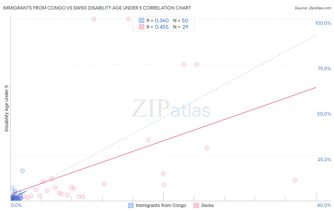 Immigrants from Congo vs Swiss Disability Age Under 5