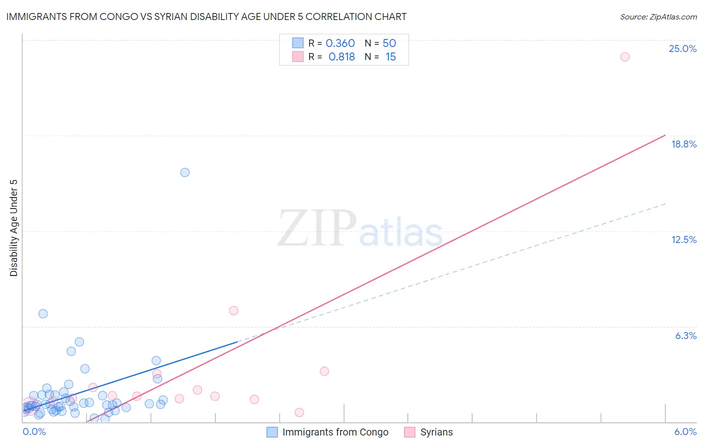 Immigrants from Congo vs Syrian Disability Age Under 5