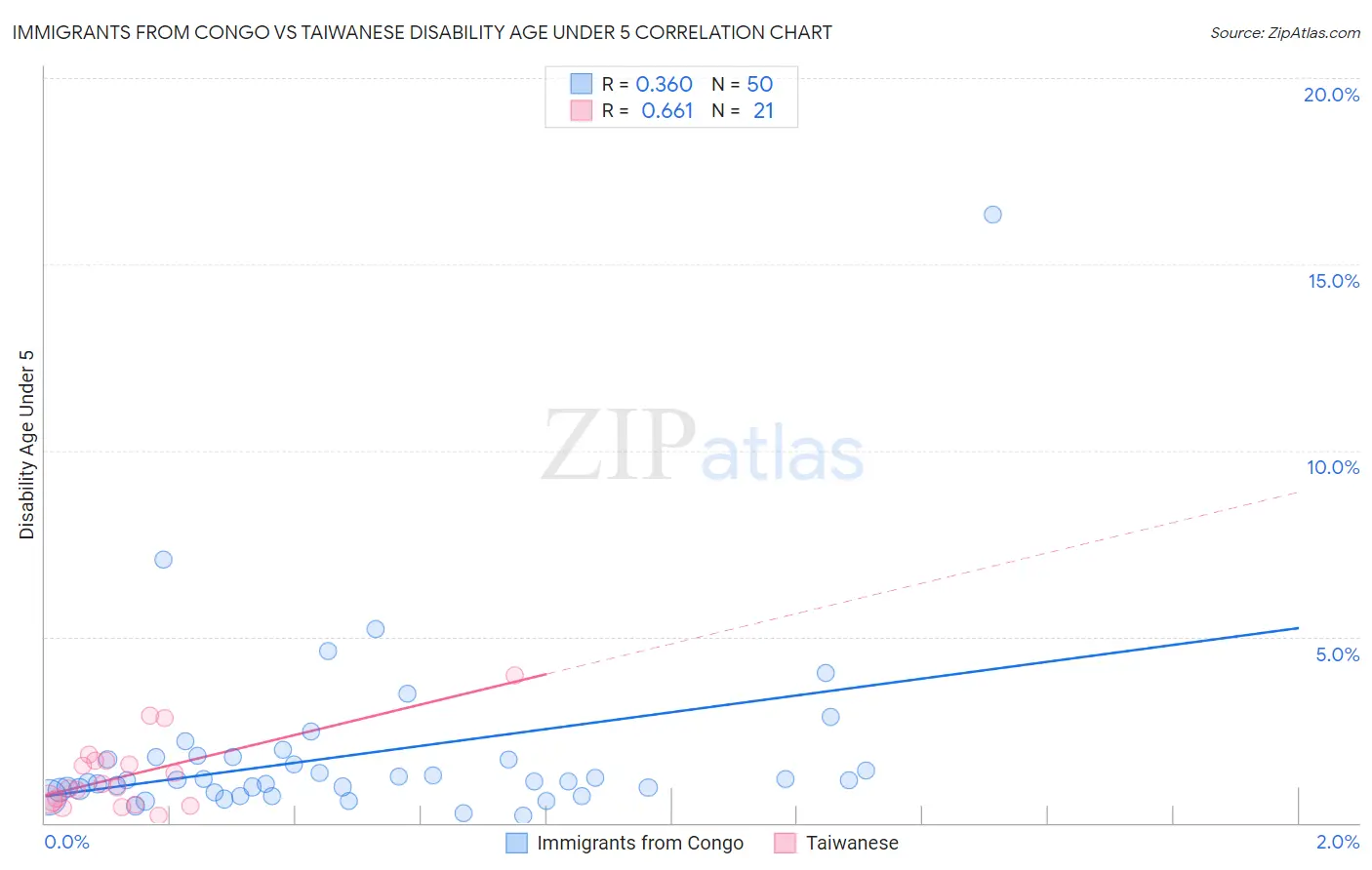 Immigrants from Congo vs Taiwanese Disability Age Under 5