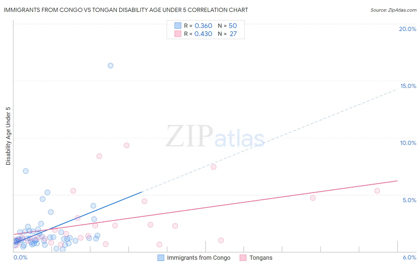 Immigrants from Congo vs Tongan Disability Age Under 5