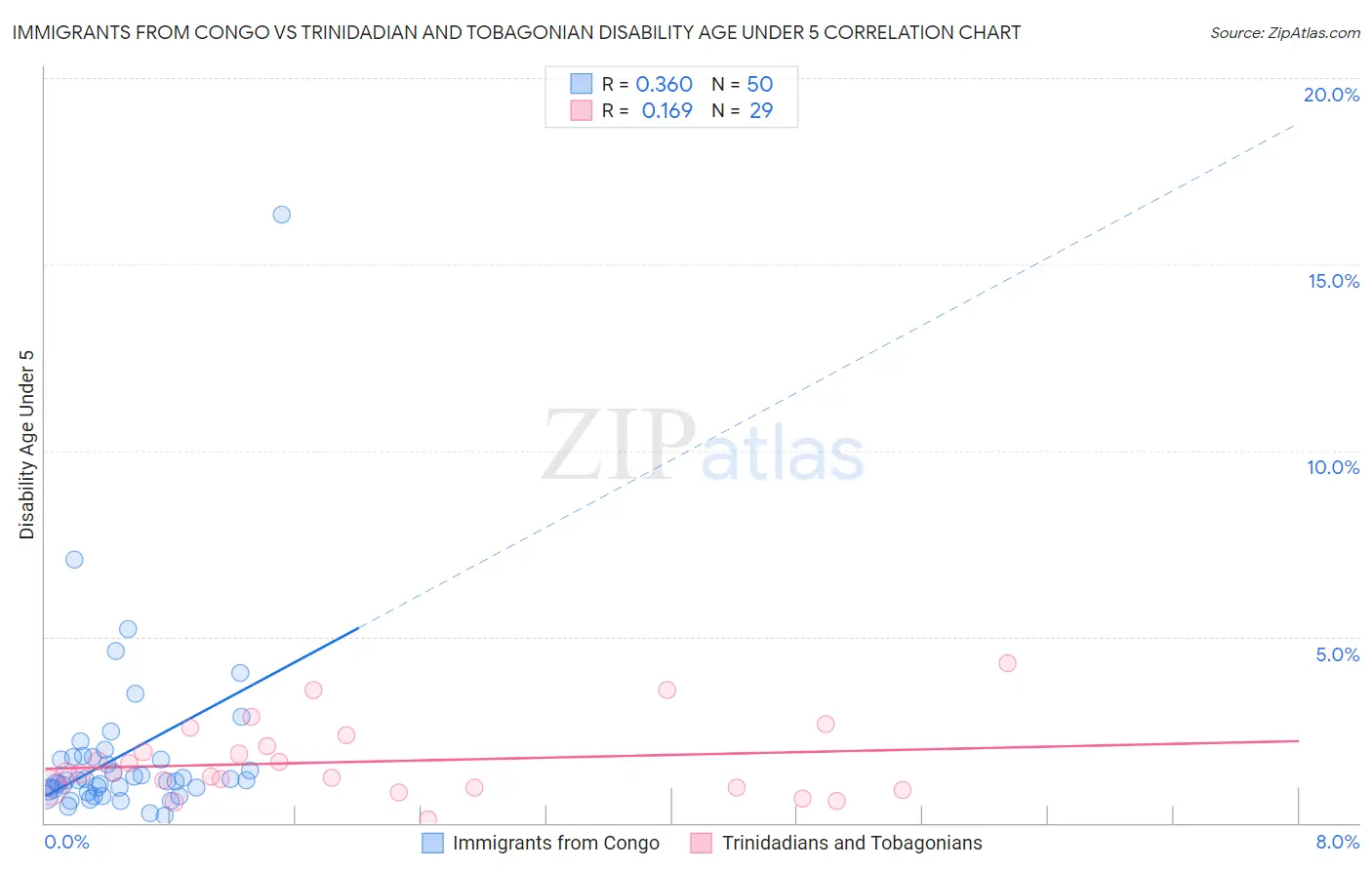 Immigrants from Congo vs Trinidadian and Tobagonian Disability Age Under 5