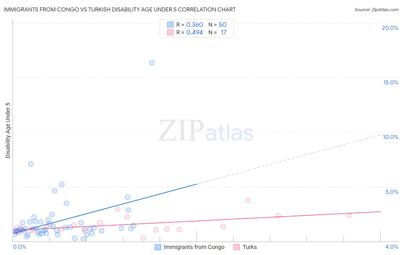 Immigrants from Congo vs Turkish Disability Age Under 5