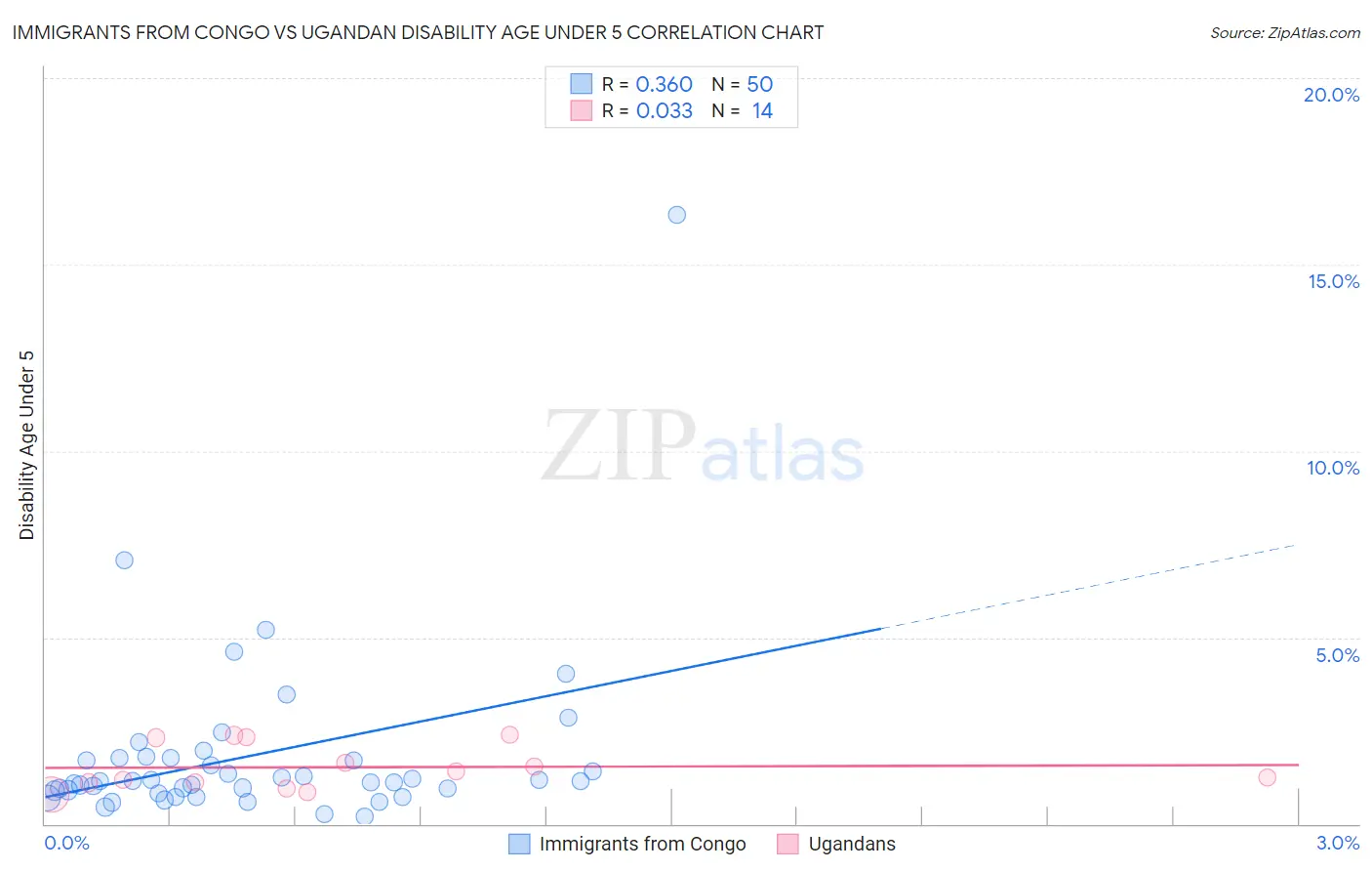 Immigrants from Congo vs Ugandan Disability Age Under 5