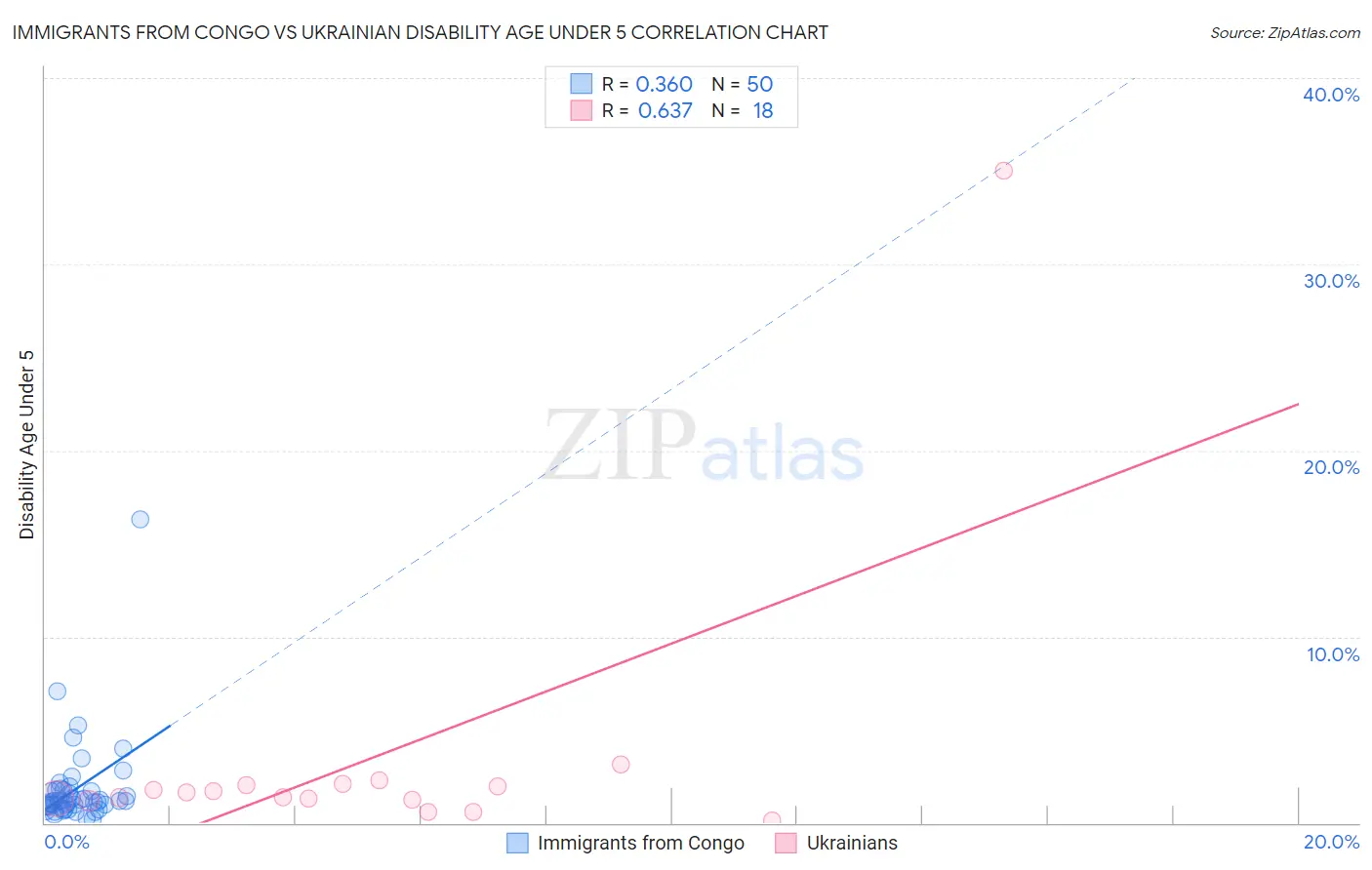Immigrants from Congo vs Ukrainian Disability Age Under 5