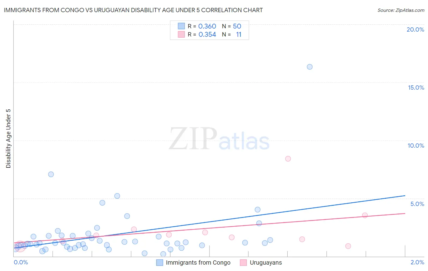 Immigrants from Congo vs Uruguayan Disability Age Under 5