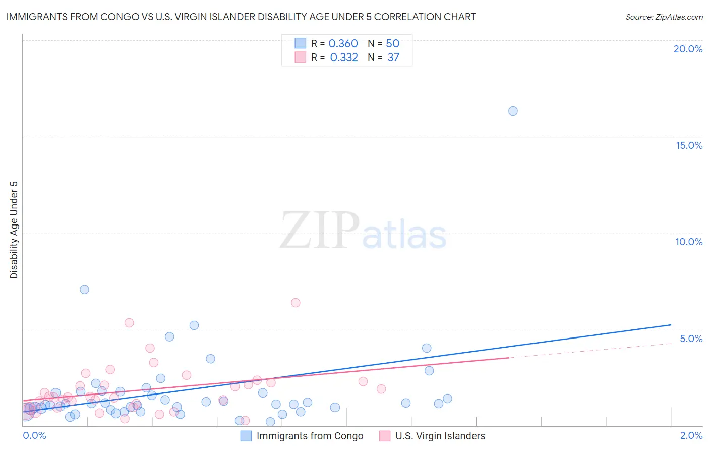 Immigrants from Congo vs U.S. Virgin Islander Disability Age Under 5