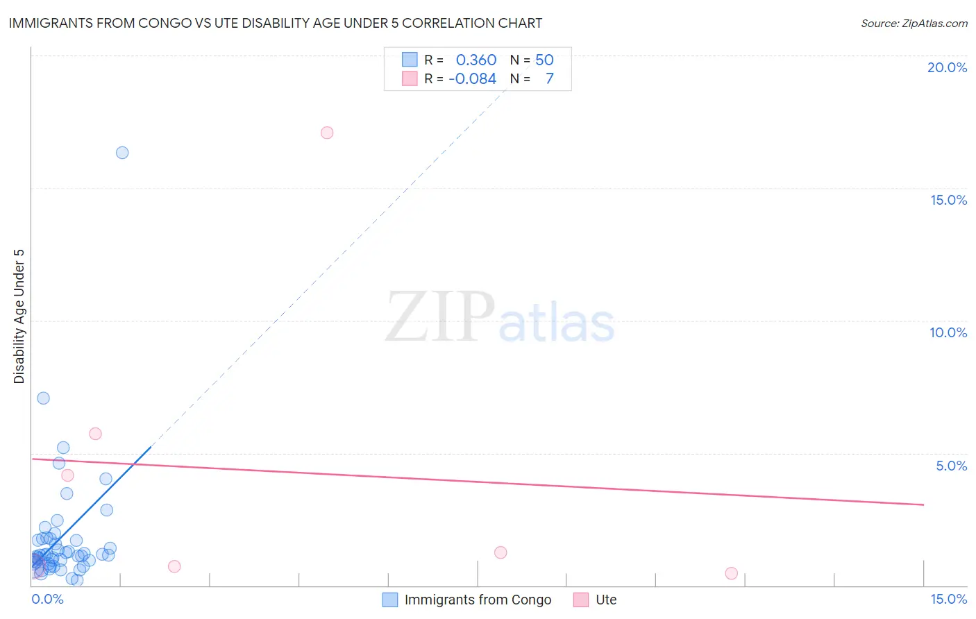 Immigrants from Congo vs Ute Disability Age Under 5