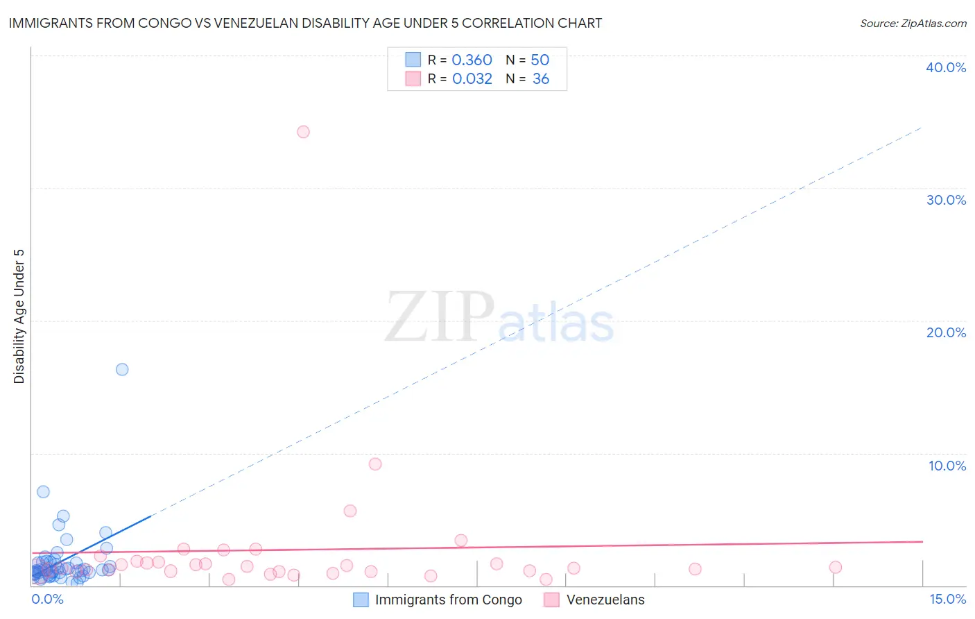 Immigrants from Congo vs Venezuelan Disability Age Under 5