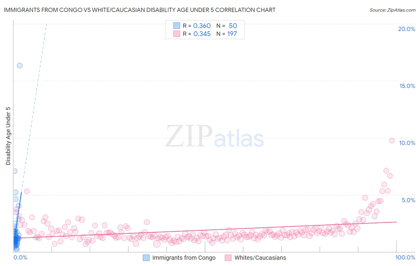 Immigrants from Congo vs White/Caucasian Disability Age Under 5
