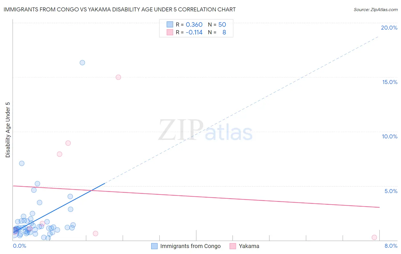 Immigrants from Congo vs Yakama Disability Age Under 5
