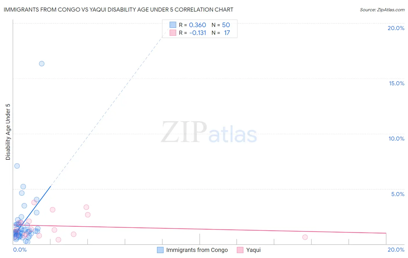 Immigrants from Congo vs Yaqui Disability Age Under 5