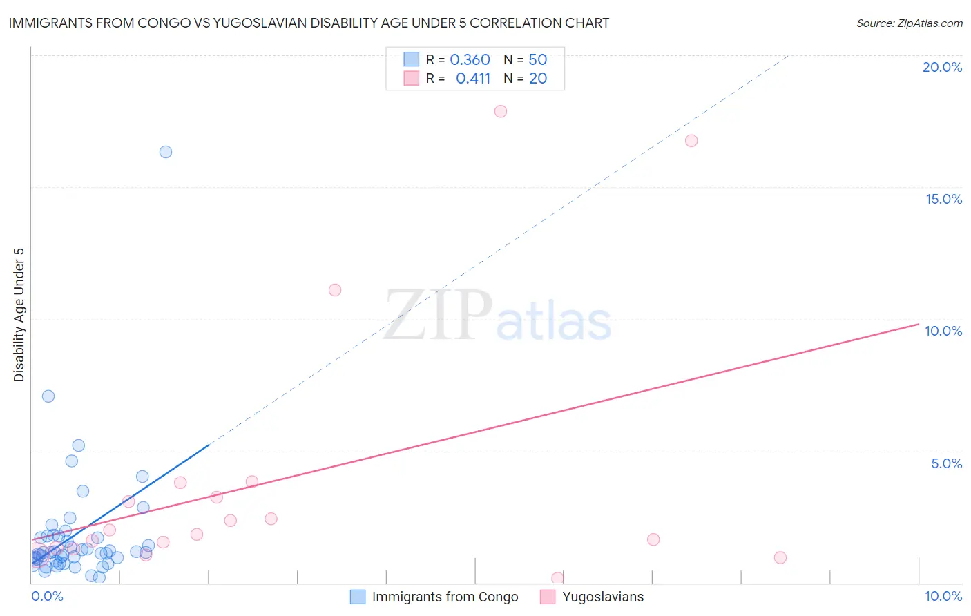 Immigrants from Congo vs Yugoslavian Disability Age Under 5