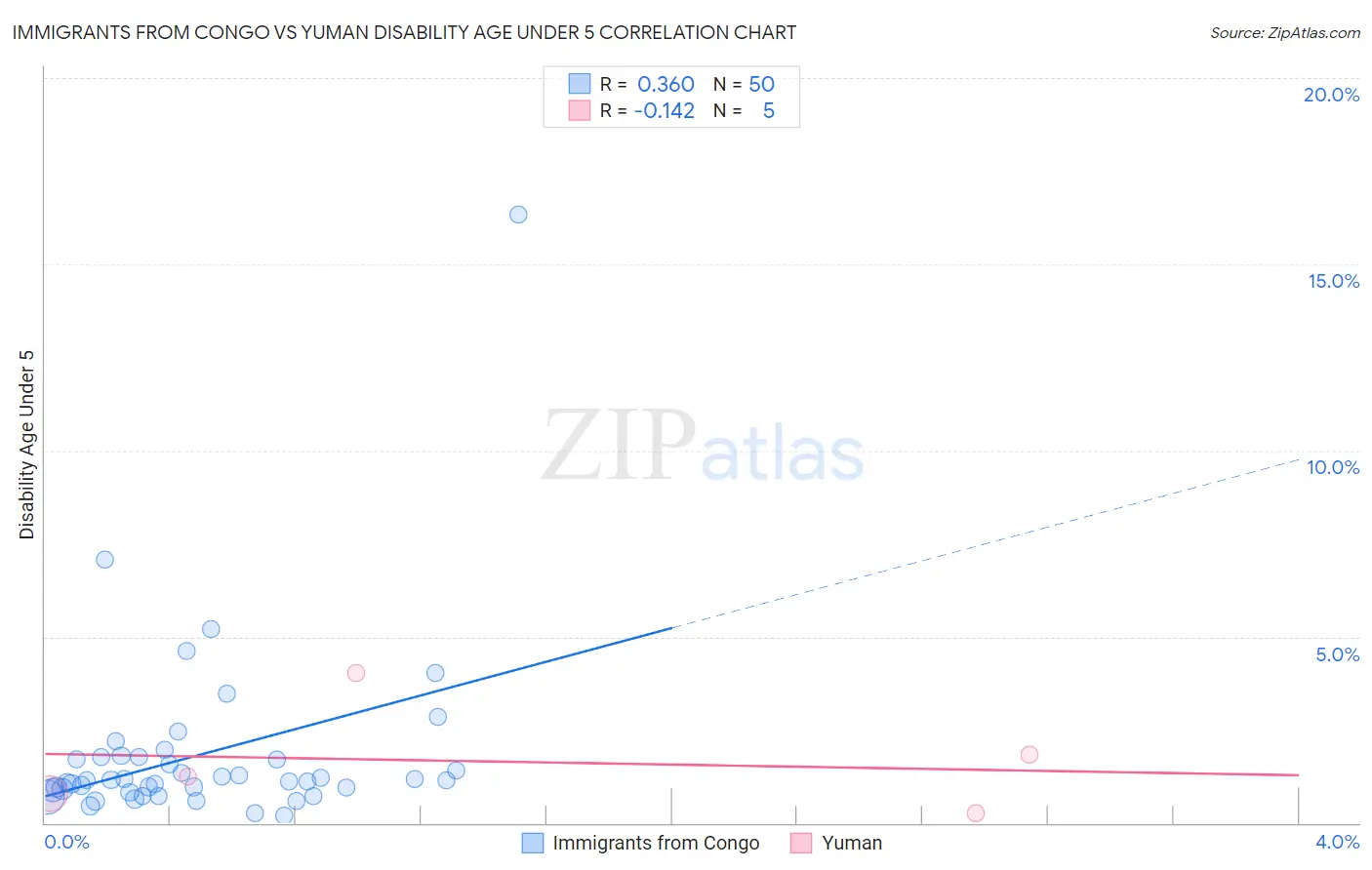 Immigrants from Congo vs Yuman Disability Age Under 5
